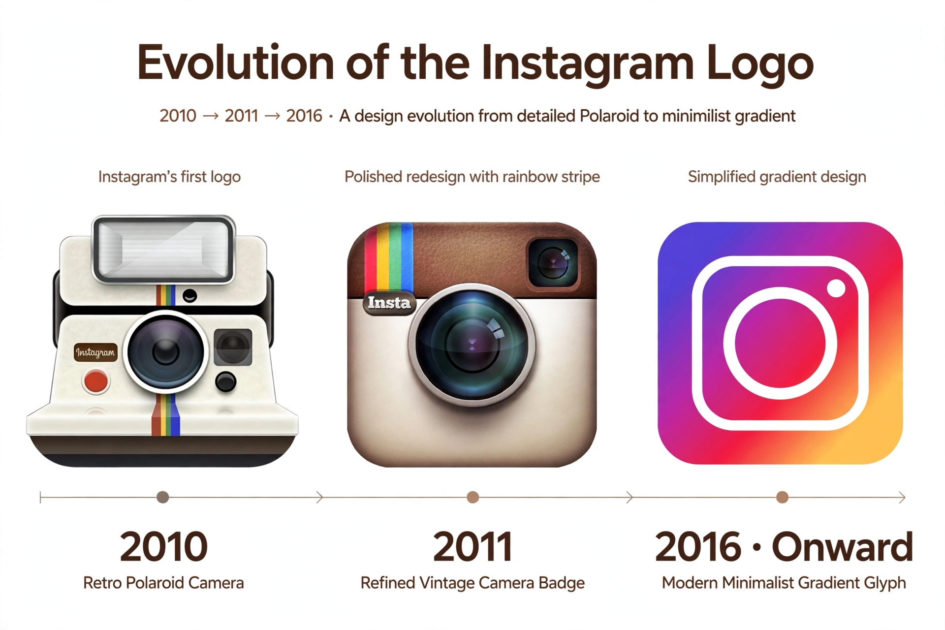 Instagram Logo: Meaning, History, PNG Download and Colors (2026 Guide) 2 Instagram logo evolution timeline showing the 2010 retro camera icon, the 2011 refined badge with rainbow stripe, and the modern gradient glyph